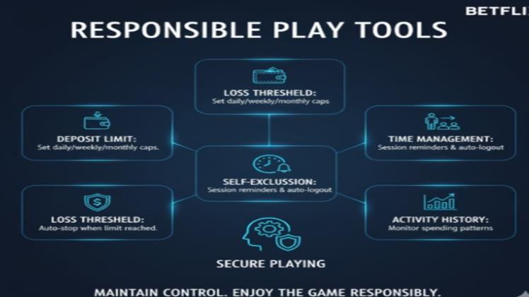 A clear infographic titled "RESPONSIBLE PLAY TOOLS" for Betflix, outlining various secure playing features. It shows interconnected icons for "DEPOSIT LIMIT" with daily/weekly/monthly caps, "LOSS THRESHOLD" with auto-stop, "TIME MANAGEMENT" with session reminders/auto-logout, "SELF-EXCLUSION," and "ACTIVITY HISTORY" to monitor spending. A central shield icon labeled "SECURE PLAYING" anchors the diagram, with the tagline "MAINTAIN CONTROL. ENJOY THE GAME RESPONSIBLY," illustrating how these tools help participants manage their gaming experience and betting strategy.